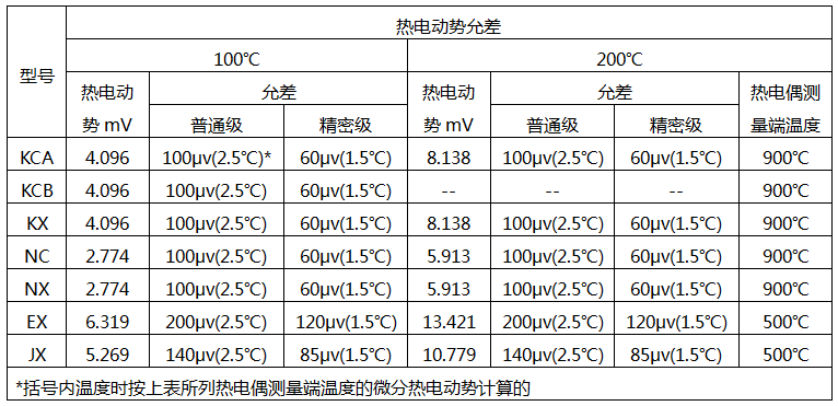 补偿导线的热电特性要求